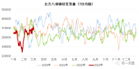 北材難下？南材北上！